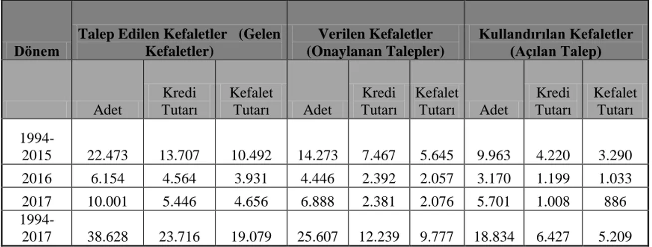 Tablo 5. 3: Yıllar İtibariyle Kefalet Taleplerinin Karşılanma Durumu (Milyon TL / 