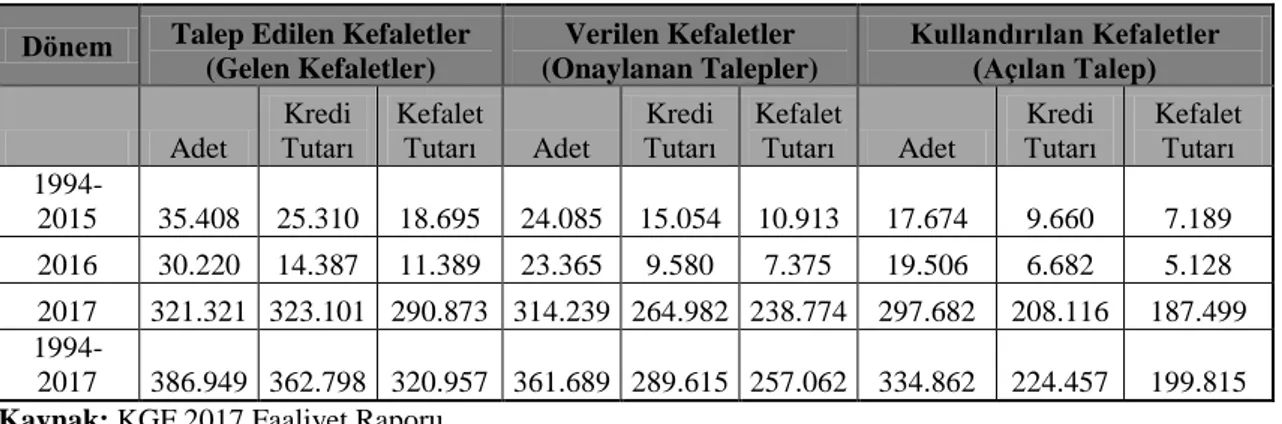 Tablo 5. 14: Yıllar İtibariyle Kefalet Taleplerinin Karşılanma Durumu (Milyon TL / Öz 