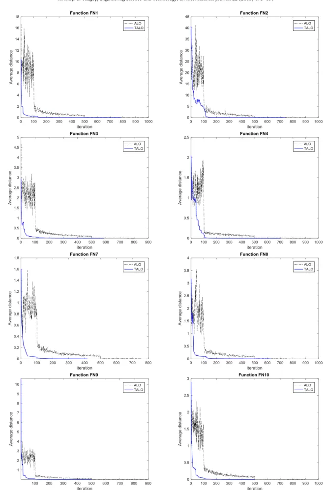 Fig. 7. Average distance analysis between antlions for benchmark functions.