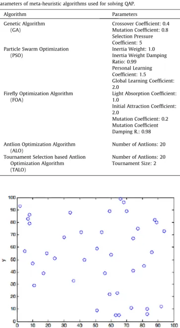Fig. 15 shows the statistical results regarding the performances of TALO algorithm and other meta-heuristic algorithms for 10 independent runs.