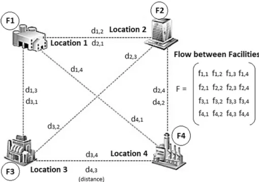 Fig. 1. Quadratic Assignment Problem (QAP).