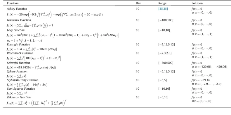Fig. 2. Benchmark Function 3D graphs.