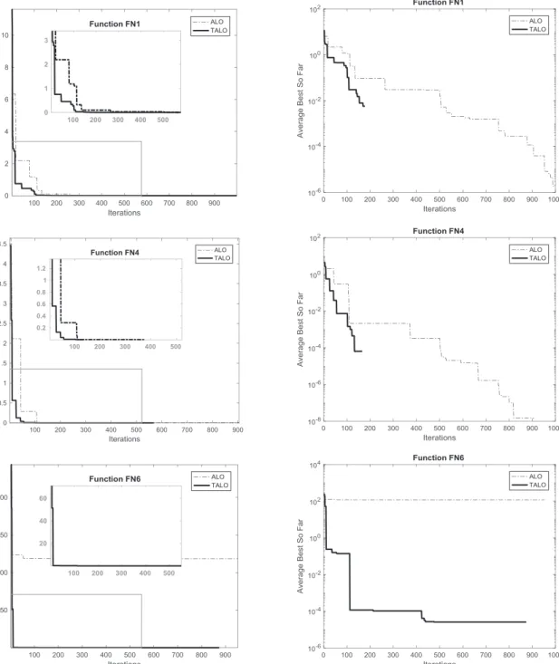 Fig. 3. Convergence analysis of TALO algorithm.