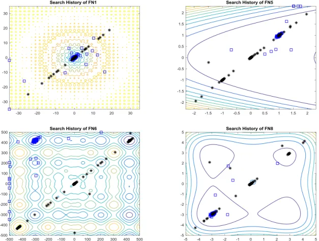 Fig. 4. Search history analysis of TALO algorithm (*: TALO, : ALO).