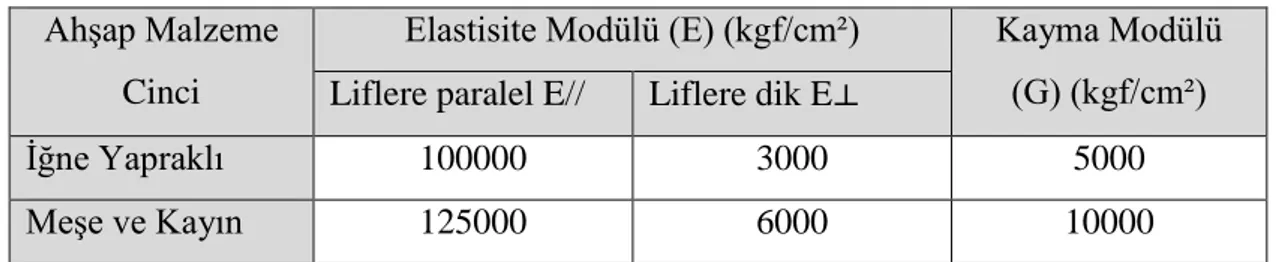 Çizelge 4.5. TS 647’de ahşap malzemenin elastisite ve kayma modülü değerleri. 