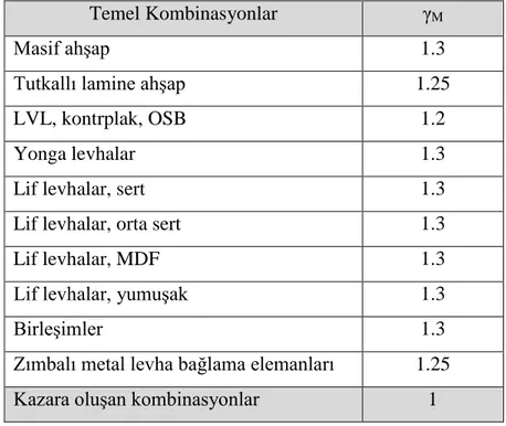 Çizelge 4.7. Eurocode 5’te malzeme özellikleri ve dirençleri için kısmi faktörler (γ M )