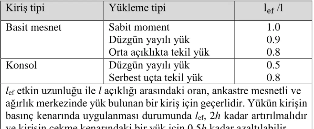 Çizelge 5.3. Eurocode 5’te açıklığın bir oranı olarak etkin uzunluk. 