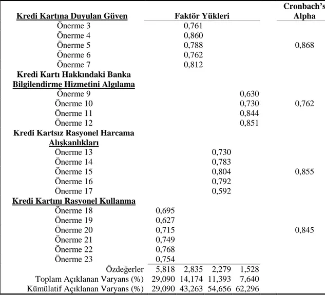 Tablo 11: Kredi Kartı Tutum Ölçeğinin Açıklayıcı Faktör Analizi ve Faktör  Yüklerine İlişkin Bulgular  