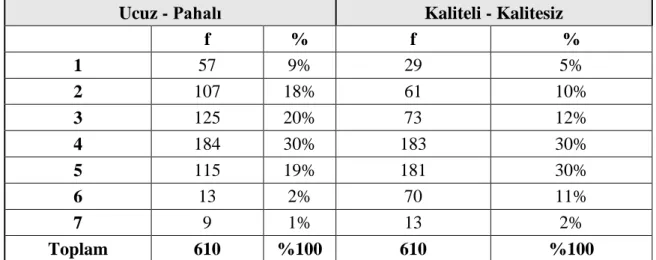 Tablo 5: Katılımcıların Özel Markalı KiĢisel Bakım Ürünlerine Ucuz- Pahalı ve Kaliteli  Kalitesiz Değerlendirme Sorusu 