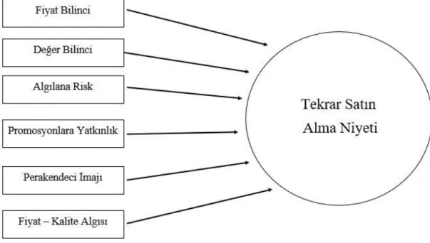ġekil 4: AraĢtırma Modeli 