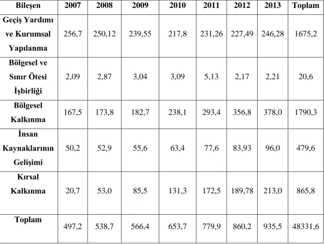Tablo  2.9:  IPA  I  Çerçevesinde  2007-2013  Döneminde  Türkiye  Mali  Yardım  Miktarı  (Milyon Avro):  Bileşen  2007  2008  2009  2010  2011  2012  2013  Toplam  Geçiş Yardımı  ve Kurumsal  Yapılanma  256,7  250,12  239,55  217,8  231,26  227,49  246,28 