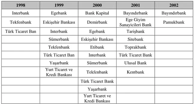 Tablo 1. TMSF Bünyesindeki Bankalar 