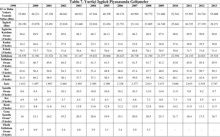 Tablo 7. Yurtiçi ĠĢgücü Piyasasında GeliĢmeler 