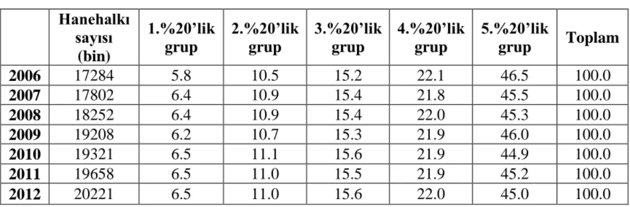 Tablo 8. Gelir Dilimleri Ġtibariyle Hane BaĢına Yıllık Ortalama Gelir  Hanehalkı  sayısı  (bin)  1.%20’lik grup  2.%20’lik grup  3.%20’lik grup  4.%20’lik grup  5.%20’lik grup  Toplam  2006  17284  5.8  10.5  15.2  22.1  46.5  100.0  2007  17802  6.4  10.9