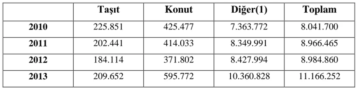 Tablo 14. Yıllar Ġtibari Tüketici Kredisi Kullanan KiĢi Sayısı 