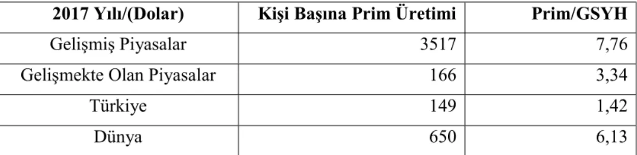 Tablo 3: Gelişmiş/Gelişmekte Olan Piyasalarda Kişi Başına Prim ve Prim/GSYH Oranları  2017 Yılı/(Dolar)  Kişi Başına Prim Üretimi  Prim/GSYH 