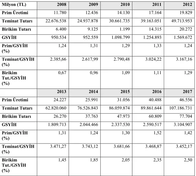 Tablo 5: Prim Üretimi, Teminat ve Birikim Tutarı ve GSYH’ye Oranı 