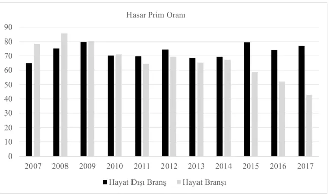 Grafik 4: Sigorta Sektörüne Ait Hasar Prim Oranları 