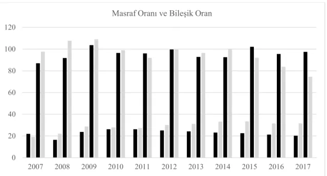 Grafik 5: Sigorta Sektörüne Ait Masraf ve Bileşik Oran 