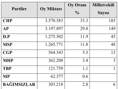 Tablo 20: 14 Ekim 1973 Milletvekili Genel Seçim Sonuçları