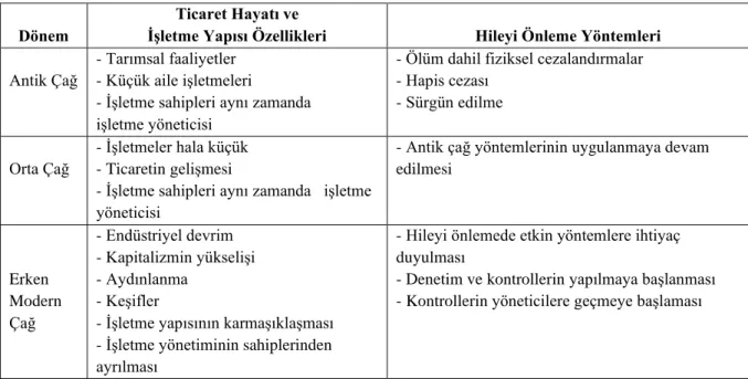 Tablo 1.3. Eski Çağlarda Hileyi Önleme Yöntemleri 