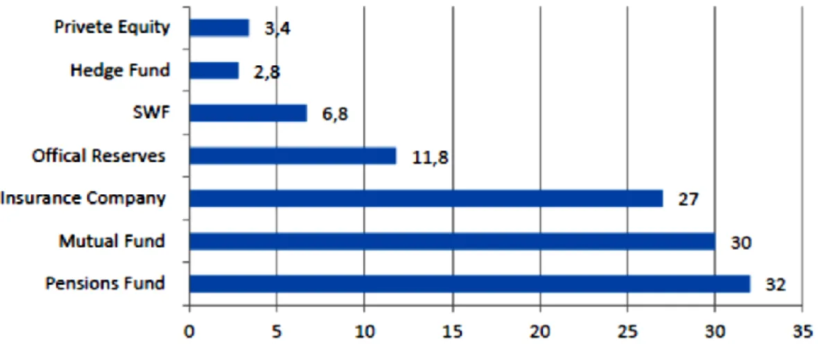 Grafik 2: Dünya Genelindeki Finansal Varlıkların Büyüklükleri (2014)  Kaynak: Yalçiner ve Sürekli, 2015 