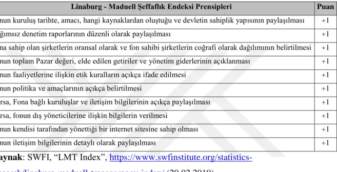 Tablo 6: Linaburg - Maduell Şeffaflık Endeksi Prensipleri ve Puanlaması 