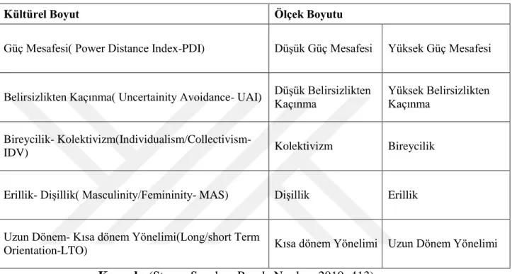 Tablo 4. 1. Hofstede’nin Kültürel Boyutları 