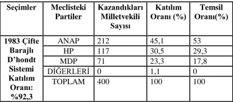 Tablo 3. 1: 1983 Seçim Sonuçları 