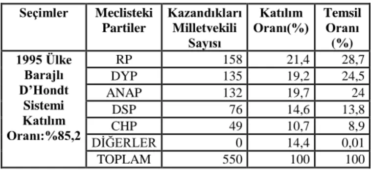 Tablo 3. 5: 1995 Seçim Sonuçları  Seçimler  Meclisteki  Partiler  Kazandıkları Milletvekili  Sayısı  Katılım 
