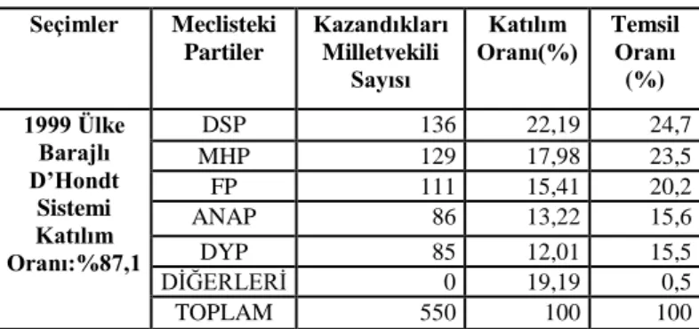 Tablo 3. 6: 1999 Seçim Sonuçları  Seçimler  Meclisteki  Partiler  Kazandıkları Milletvekili  Sayısı  Katılım  Oranı(%)  Temsil Oranı (%)  1999 Ülke  Barajlı  D’Hondt  Sistemi  Katılım  Oranı:%87,1  DSP  136  22,19  24,7 MHP 129 17,98 23,5 FP 111 15,41 20,2