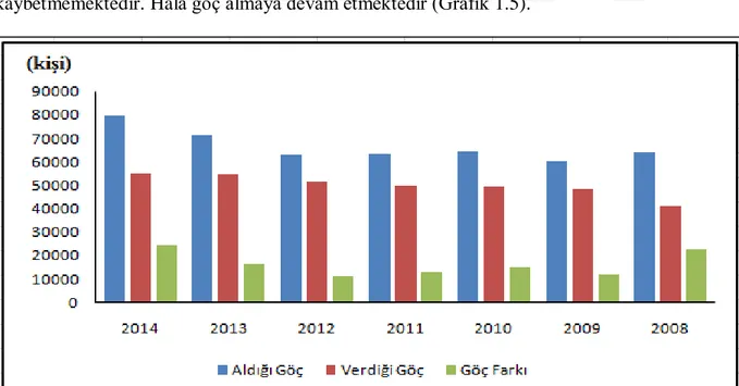 Grafik 1.5. Kocaeli 2008-2014 Göç Grafiği  Kaynak: (TUİK, 2014) 