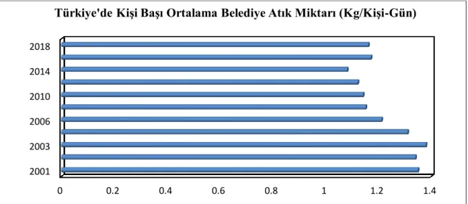 Grafik 3.5. Türkiye’de 2001-2018 Yılları Arasında Kişi Başı Belediye Atık Miktarı (Kg/Kişi-Gün)  Kaynak: (TÜİK, 2020) 