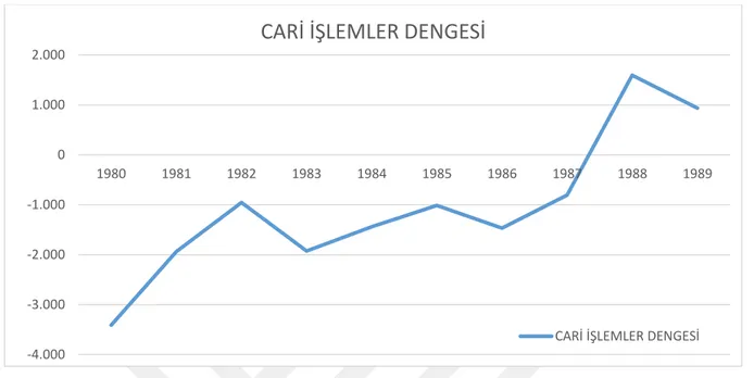 Tablo 3.2. 1980-1989 Döneminde Türkiye’de Cari İşlemler Dengesi (Milyon $) 
