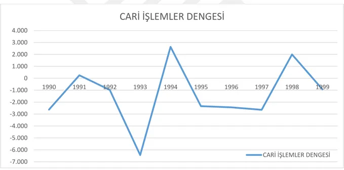 Şekil 3.3. 1990-1999 Yılları Türkiye’de Cari İşlemler Dengesi (Milyon $) 