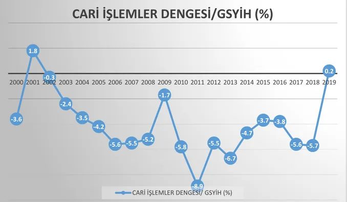 Şekil 3.4. 2000-2019 Yılları Türkiye’de Cari İşlemler Dengesi/GSYİH Oranı (%) 