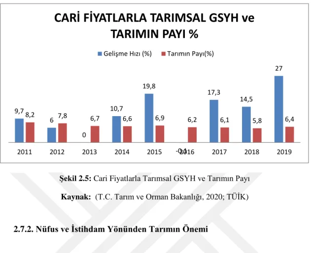 Tablo 2.4: İstihdamın Sektörel Dağılımı (%) 
