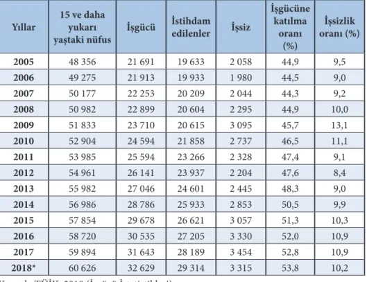 Tablo 2.  Türkiye’de Yıllara Göre Nüfusun İşgücü İstatistikleri Yıllar 15 ve daha yukarı 