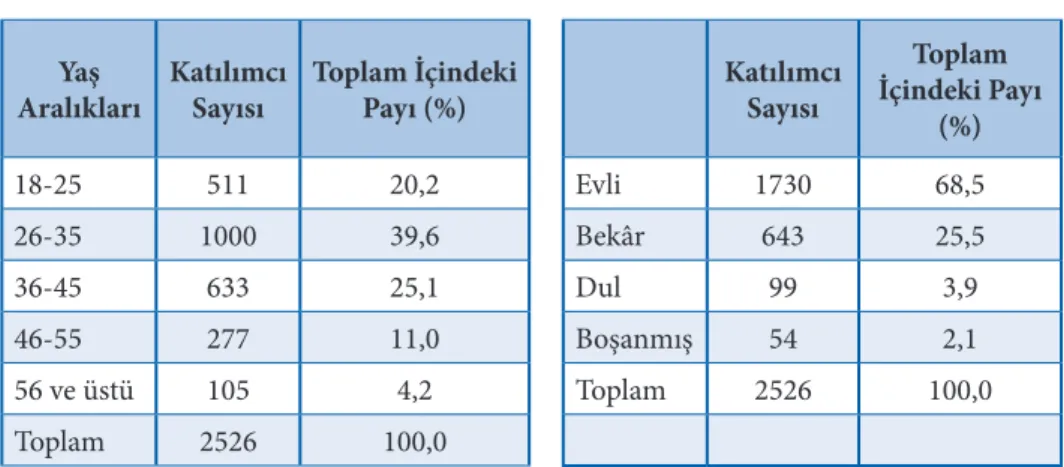 Tablo 9.  Yaş Aralıkları                 Tablo 10.  Medeni Durumları Yaş 