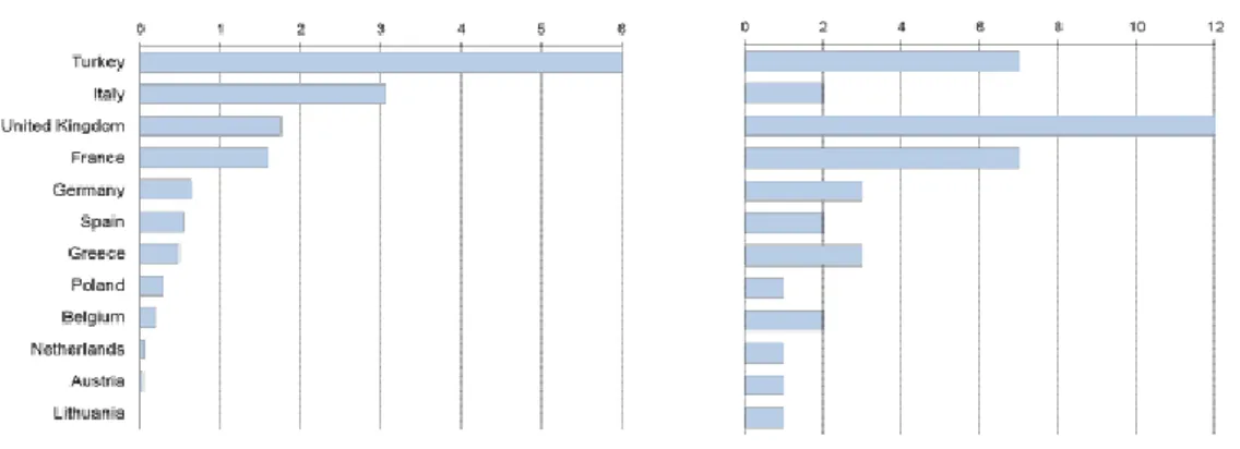 Grafik 8: AB Ülkeler Bazında Proje Tutarları ve Sayıları 