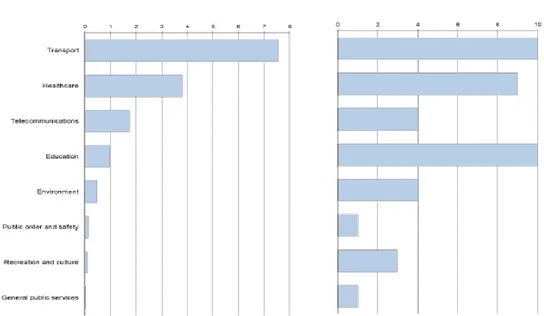 Grafik 9: AB KÖİ Projelerinin Sektörel Dağılımı 