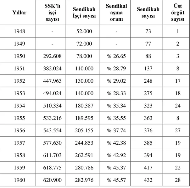 Tablo 1.4 Sendikalaşma Oranları ve Sendika Sayılarının Yıllara Göre Dağılımı (1948-1960) 