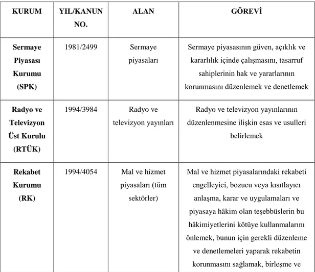 Tablo 1. Türkiye’de Bağımsız Düzenleyici Kurumlar 