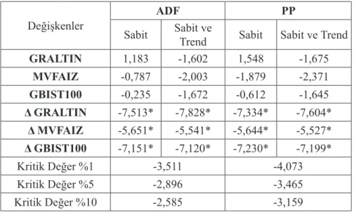 Tablo 4: ADF ve PP Birim Kök Test Değerleri