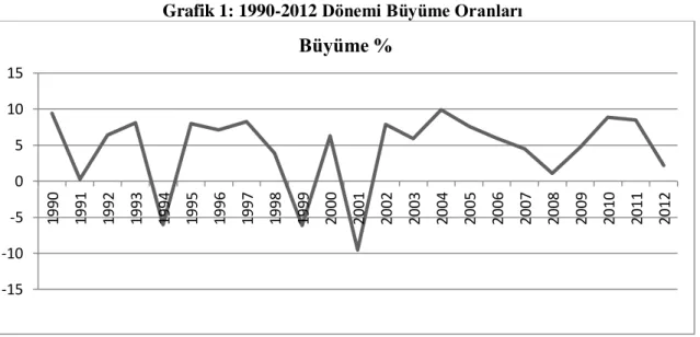 Grafik 1: 1990-2012 Dönemi Büyüme Oranları 