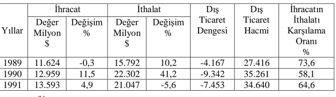 Tablo 3: 1989-1991 Yılları Dış Ticaret Rakamları 