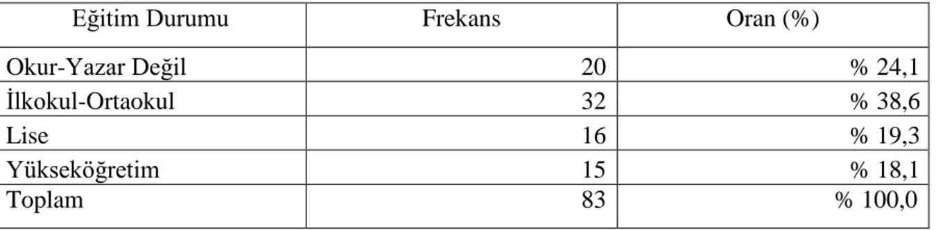 Tablo 5: Eğitim Durumuna Göre Frekans Dağılımı 