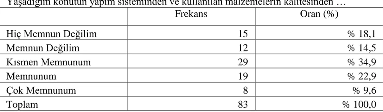 Tablo 12: Konutun Yapım Sisteminden ve Kullanılan Malzemelerin Kalitesinden  Duyulan Memnuniyete Göre Frekans Dağılımı 