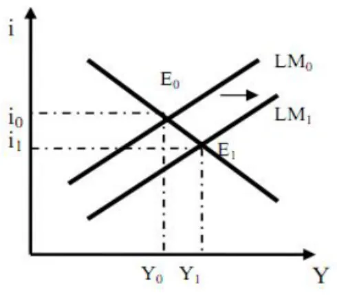 Şekil 1.1. IS-LM Modelinde Genişlemeci Para Politikası 
