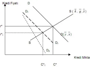 Şekil 2.2. Kredi Talep ve Arzı 